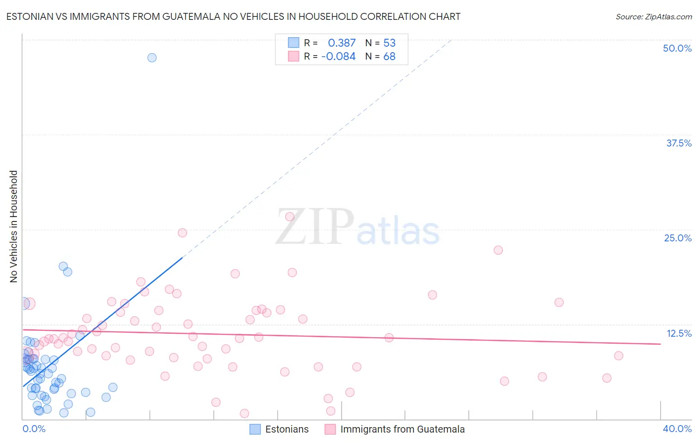 Estonian vs Immigrants from Guatemala No Vehicles in Household