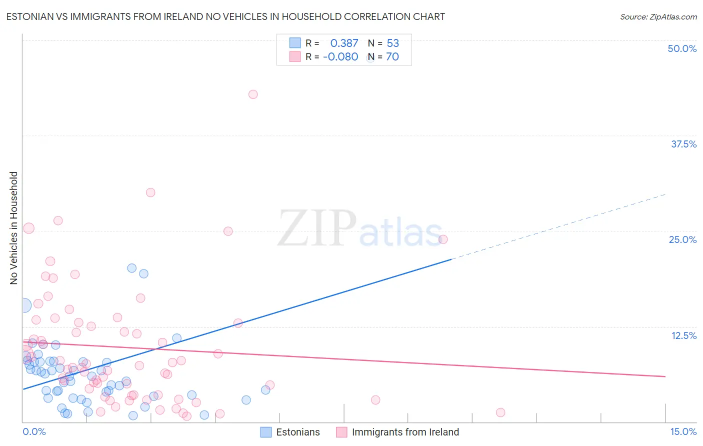 Estonian vs Immigrants from Ireland No Vehicles in Household
