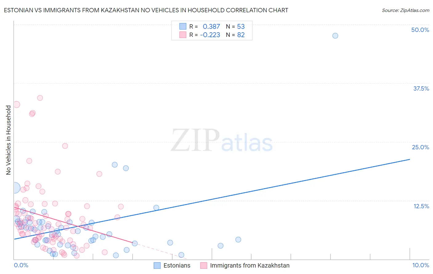 Estonian vs Immigrants from Kazakhstan No Vehicles in Household