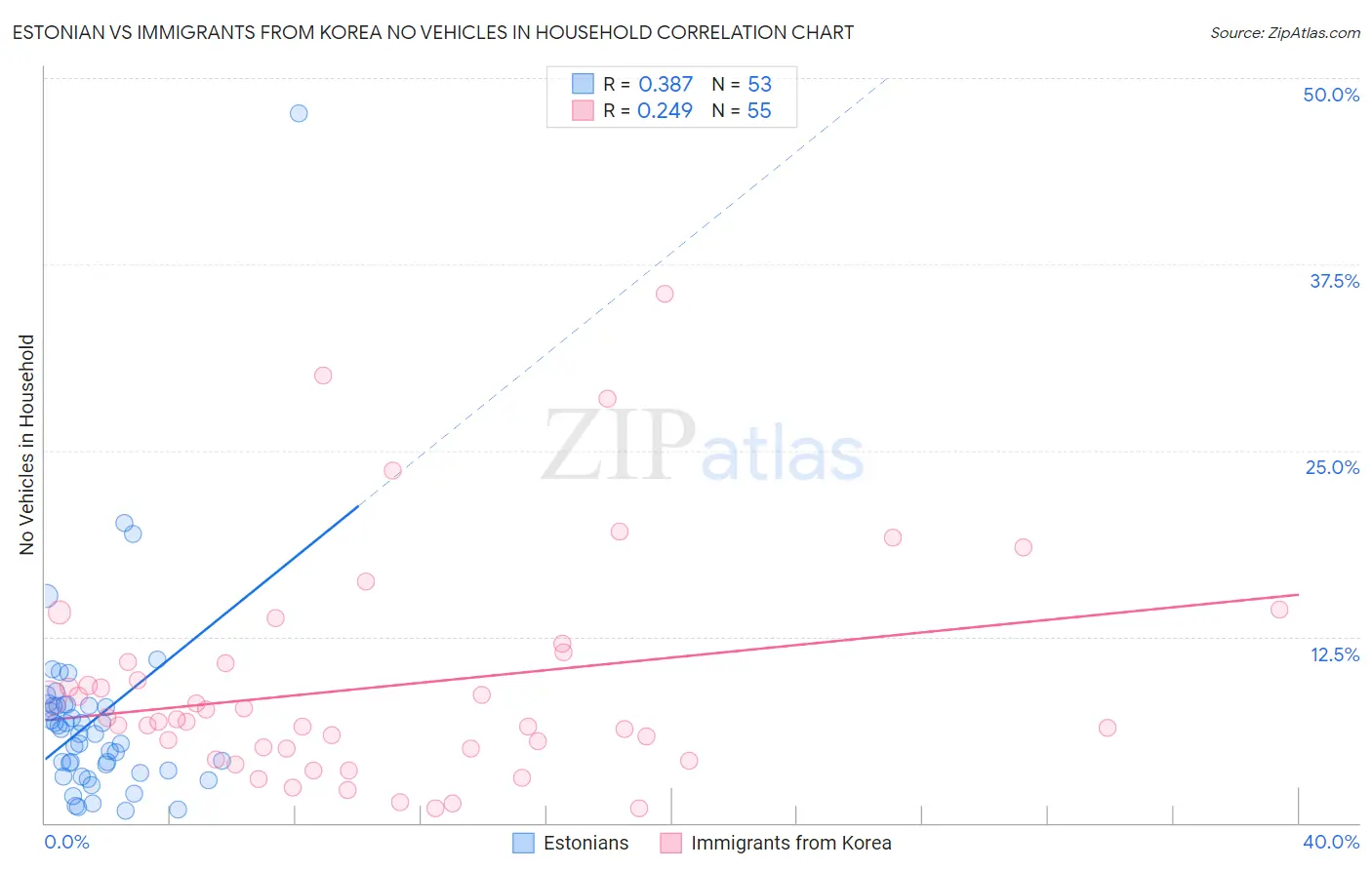 Estonian vs Immigrants from Korea No Vehicles in Household