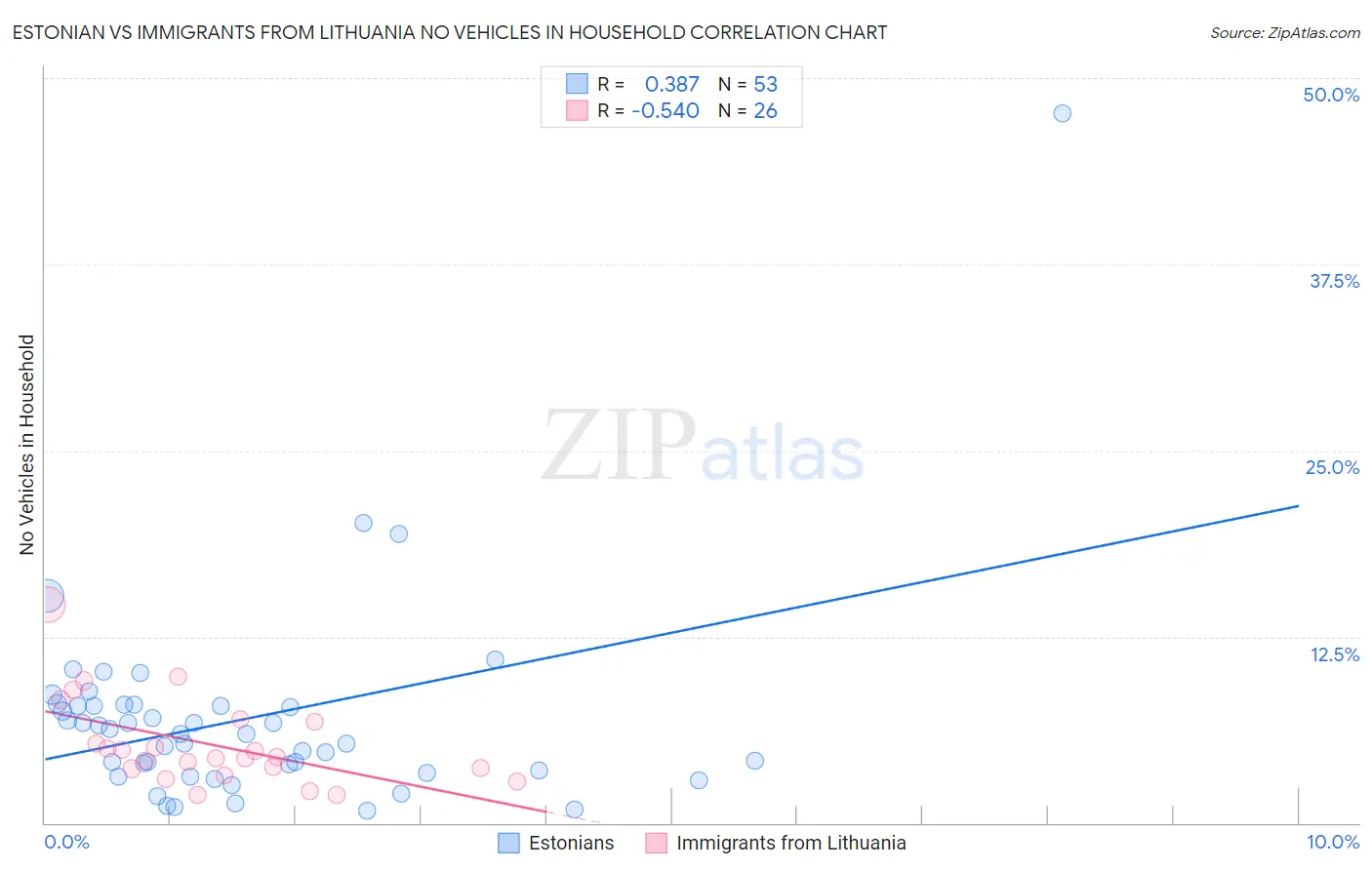 Estonian vs Immigrants from Lithuania No Vehicles in Household