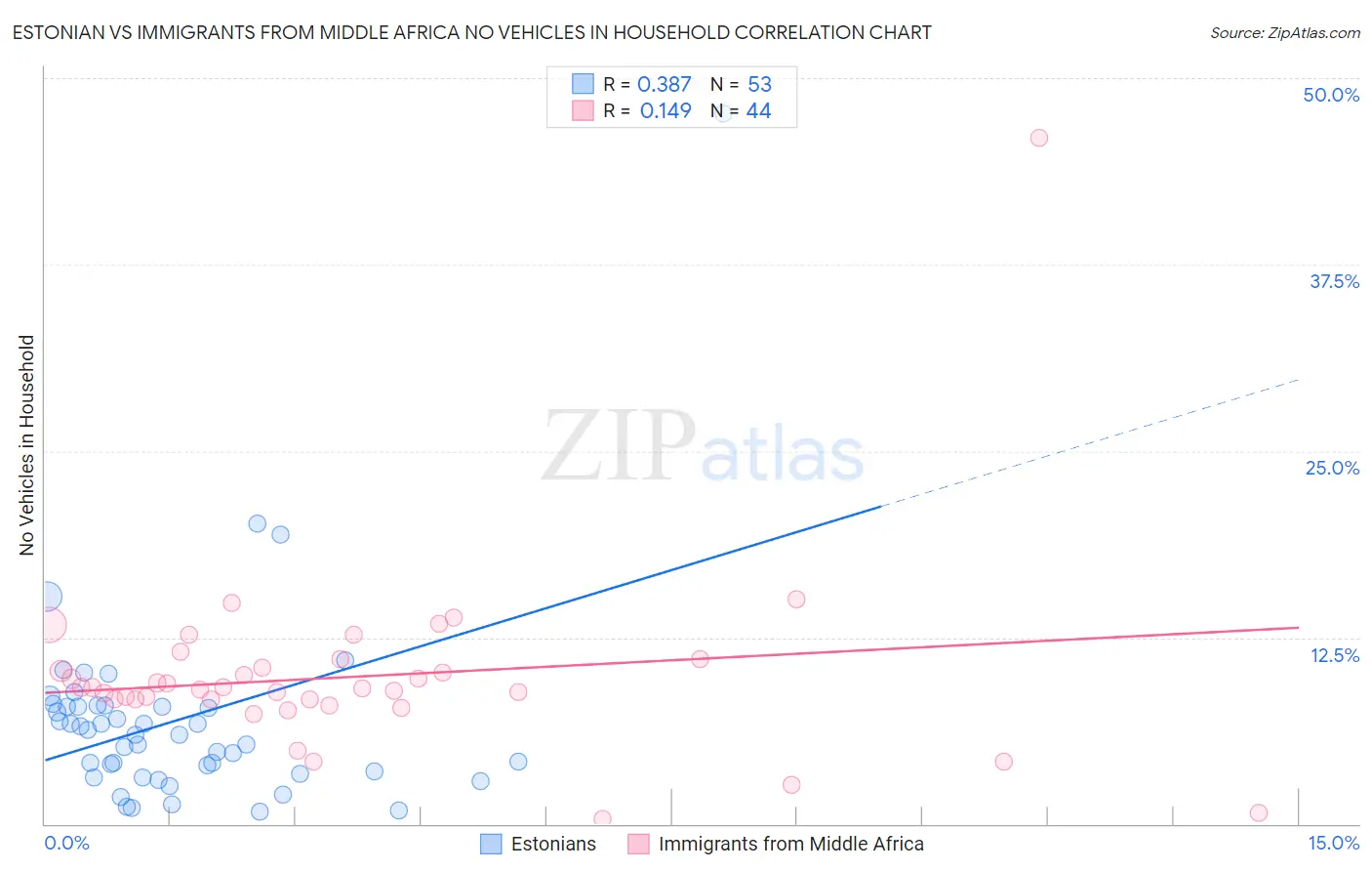 Estonian vs Immigrants from Middle Africa No Vehicles in Household