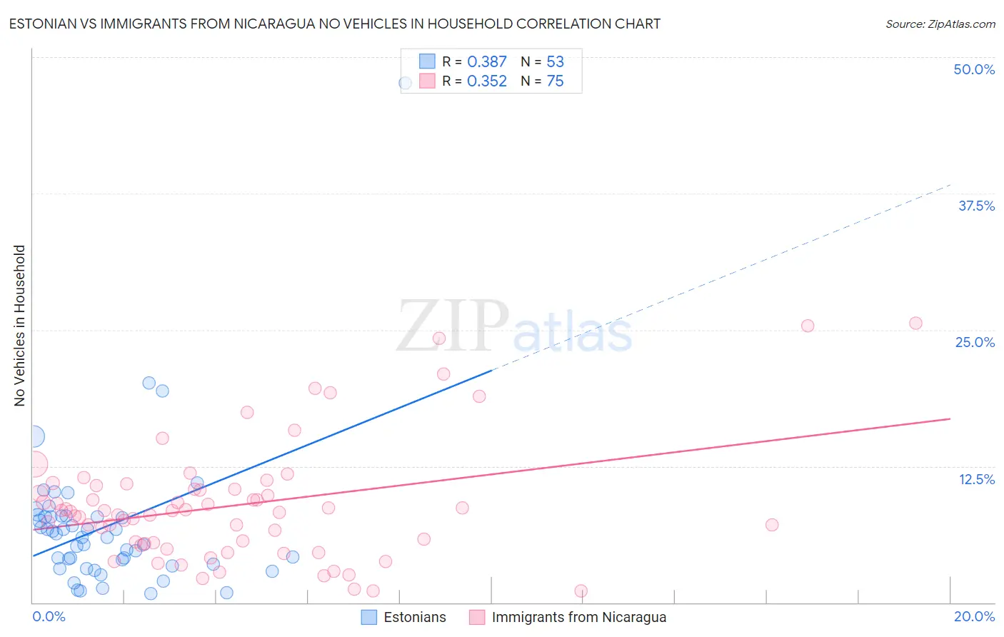 Estonian vs Immigrants from Nicaragua No Vehicles in Household