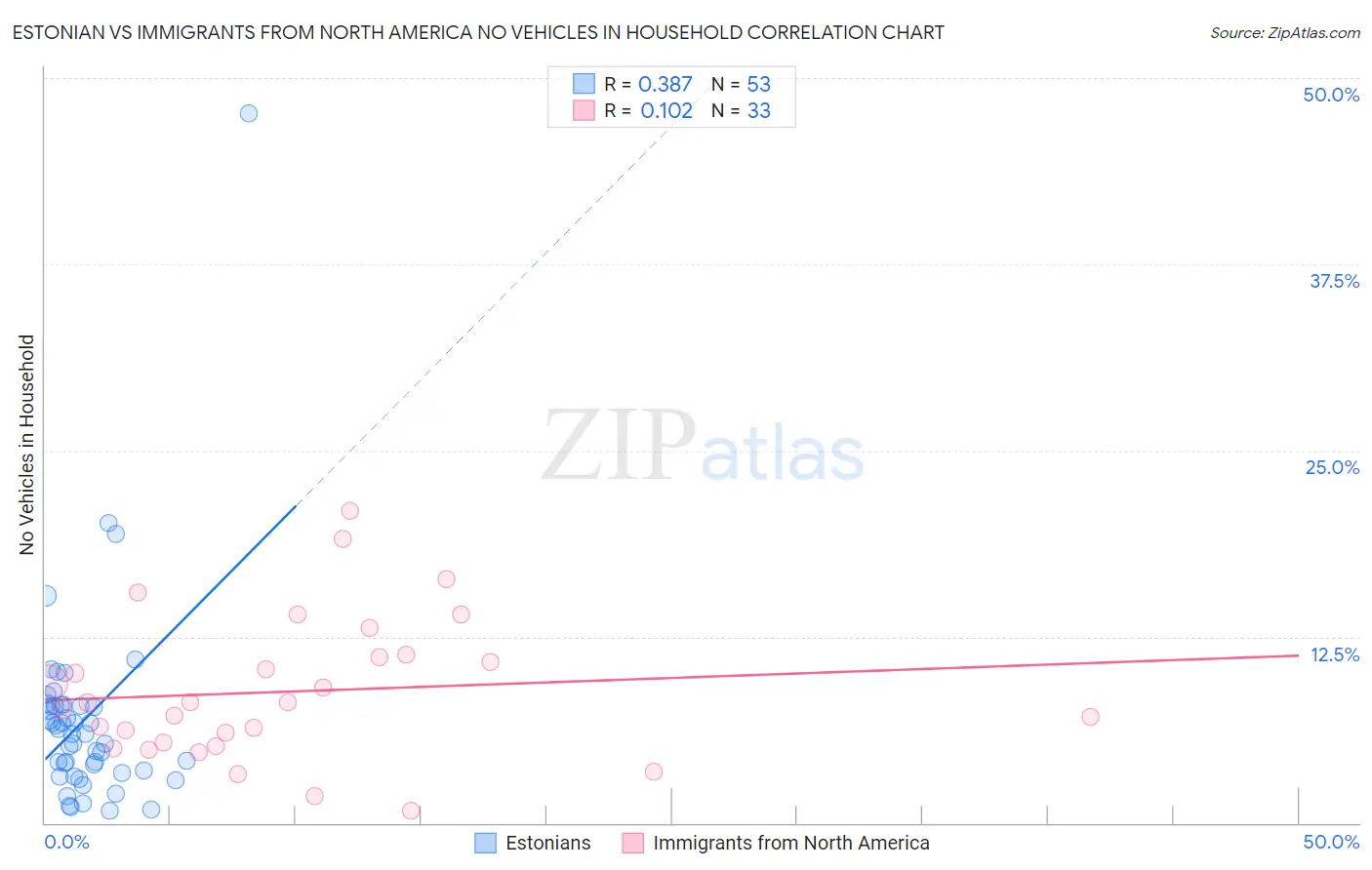 Estonian vs Immigrants from North America No Vehicles in Household