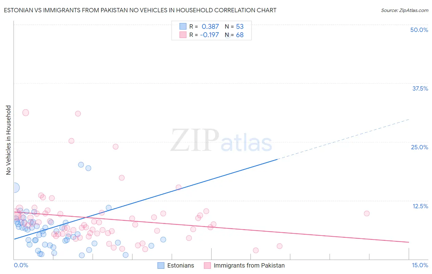 Estonian vs Immigrants from Pakistan No Vehicles in Household