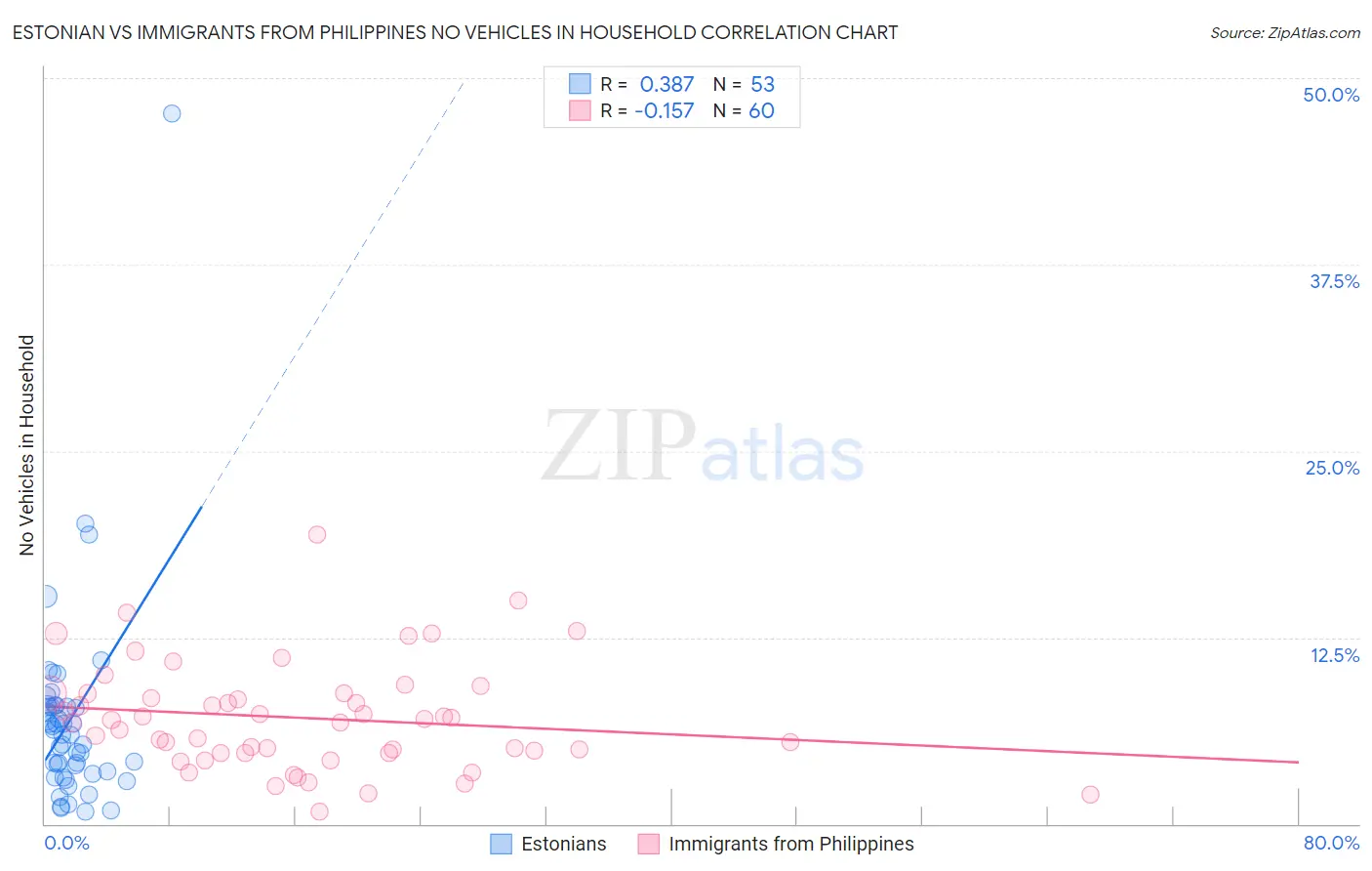 Estonian vs Immigrants from Philippines No Vehicles in Household