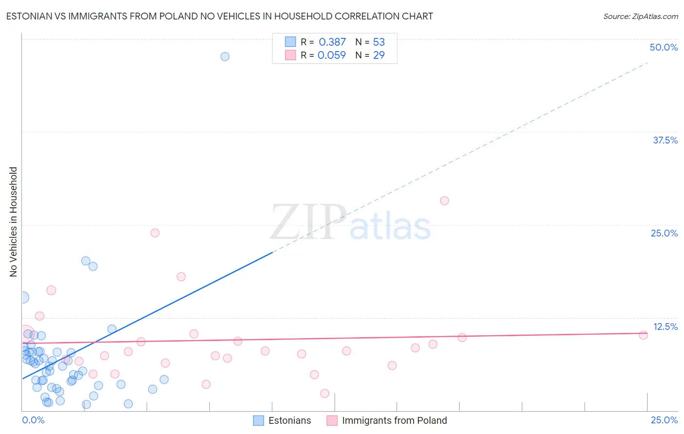 Estonian vs Immigrants from Poland No Vehicles in Household
