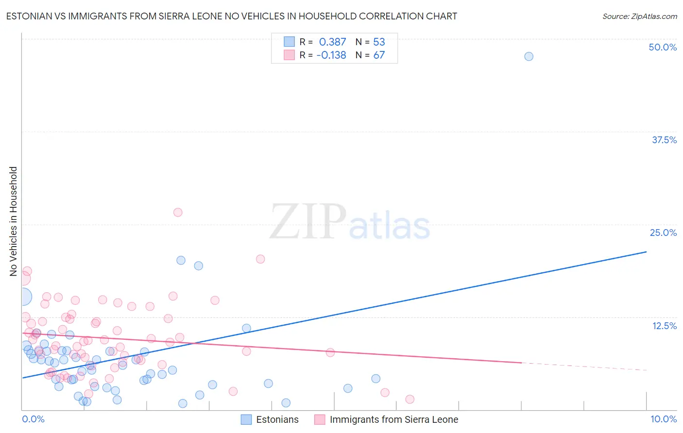 Estonian vs Immigrants from Sierra Leone No Vehicles in Household