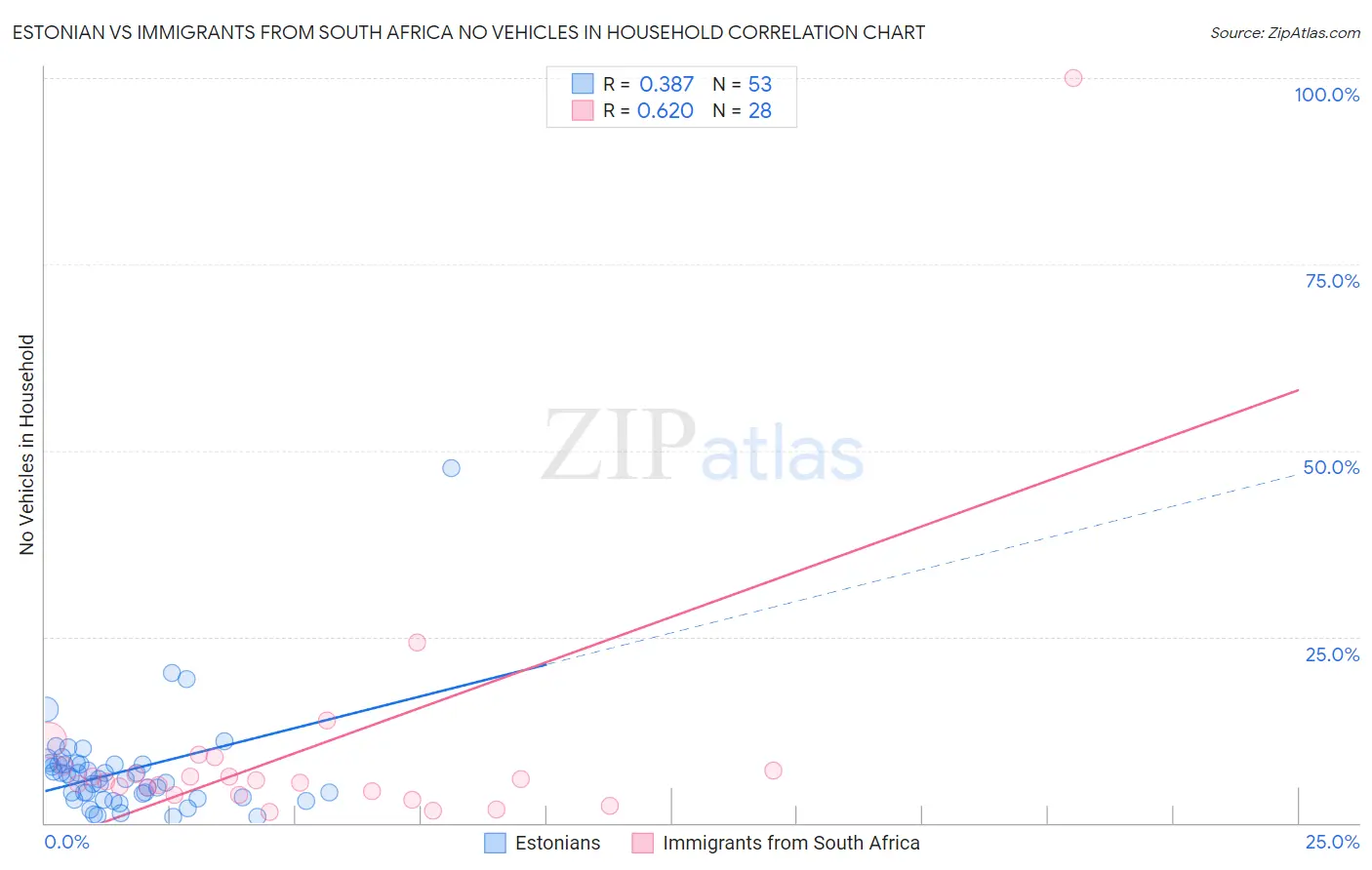 Estonian vs Immigrants from South Africa No Vehicles in Household