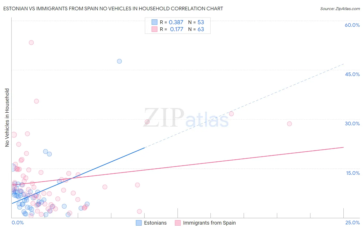 Estonian vs Immigrants from Spain No Vehicles in Household