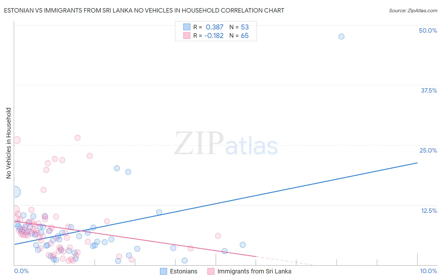 Estonian vs Immigrants from Sri Lanka No Vehicles in Household