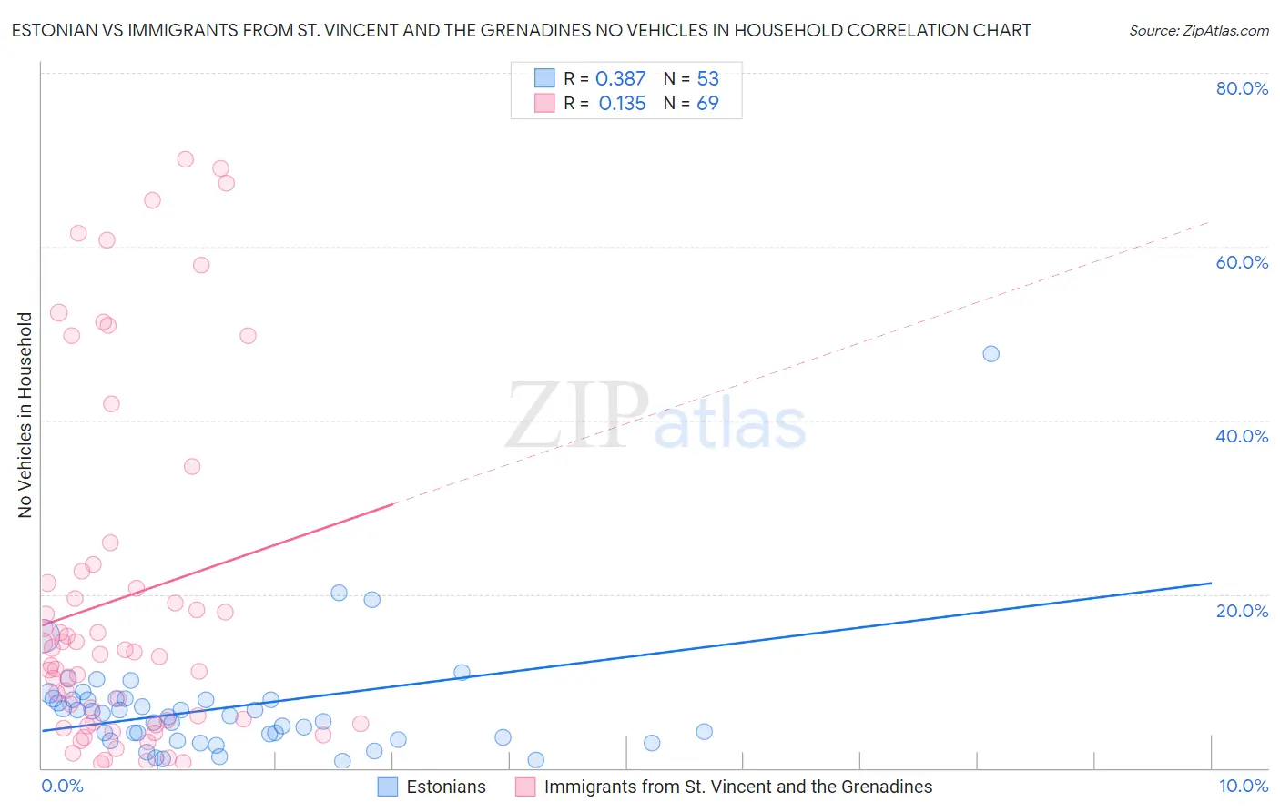 Estonian vs Immigrants from St. Vincent and the Grenadines No Vehicles in Household