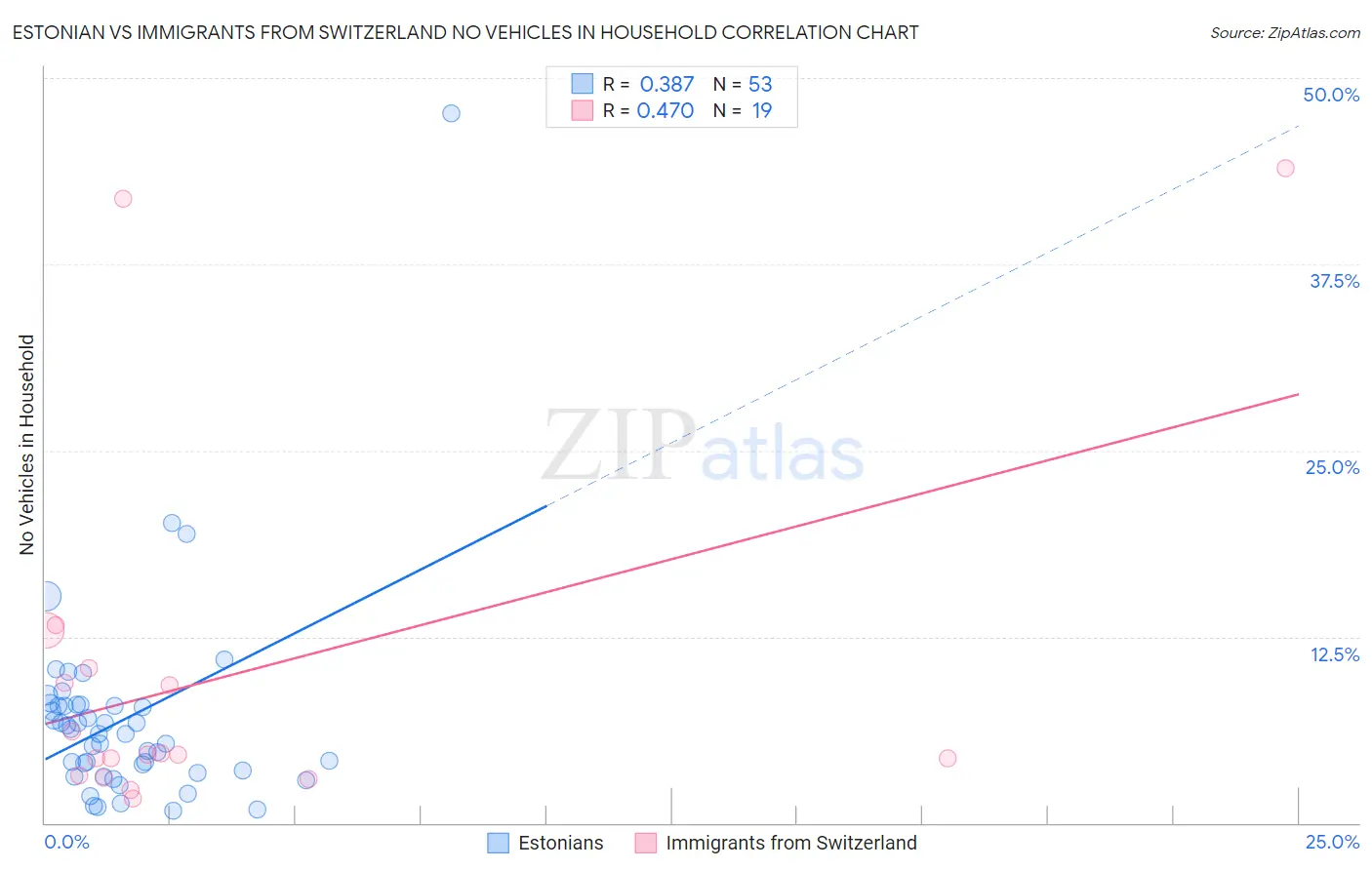 Estonian vs Immigrants from Switzerland No Vehicles in Household