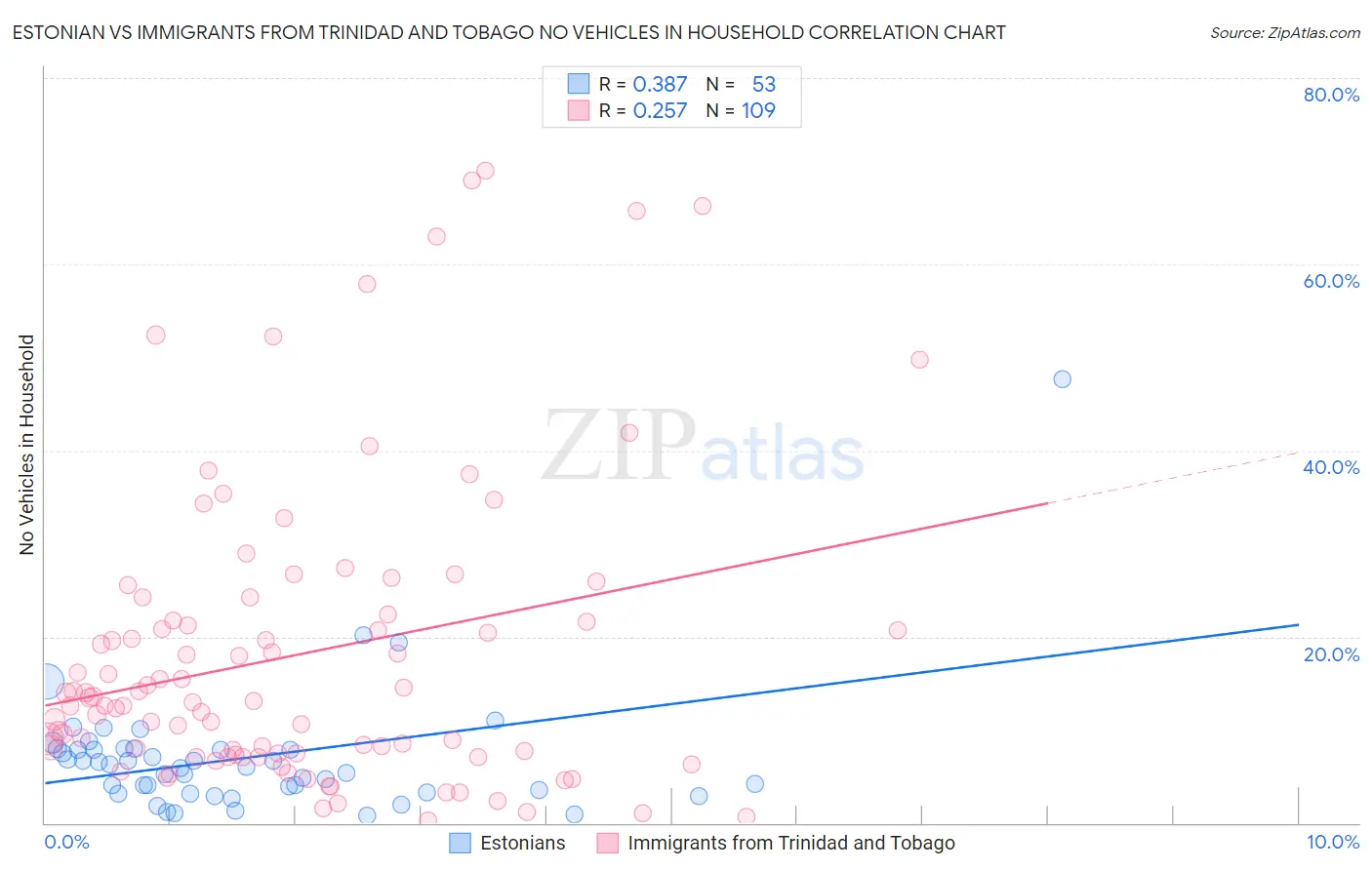 Estonian vs Immigrants from Trinidad and Tobago No Vehicles in Household