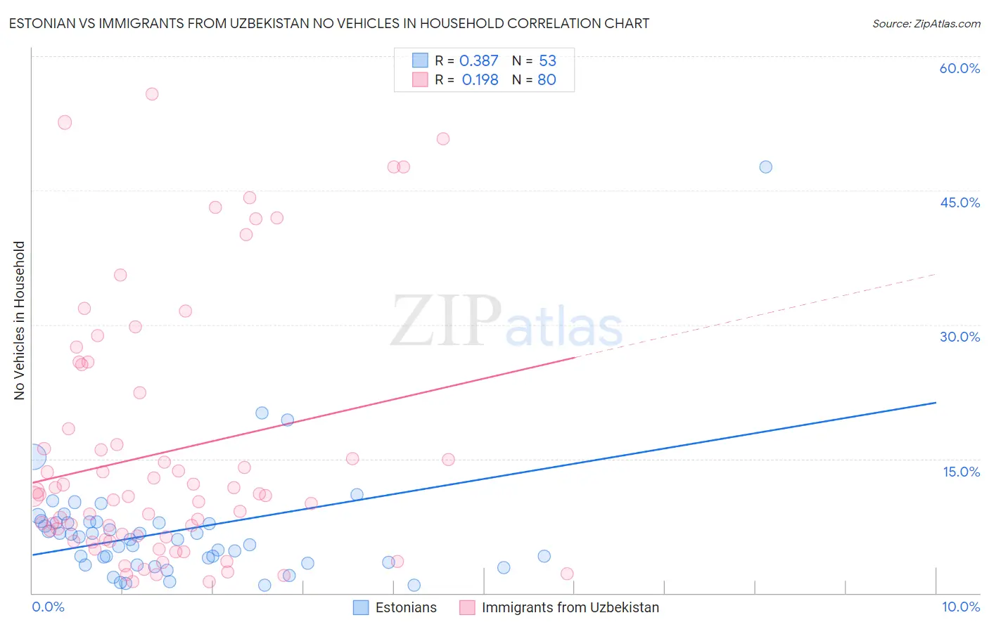 Estonian vs Immigrants from Uzbekistan No Vehicles in Household