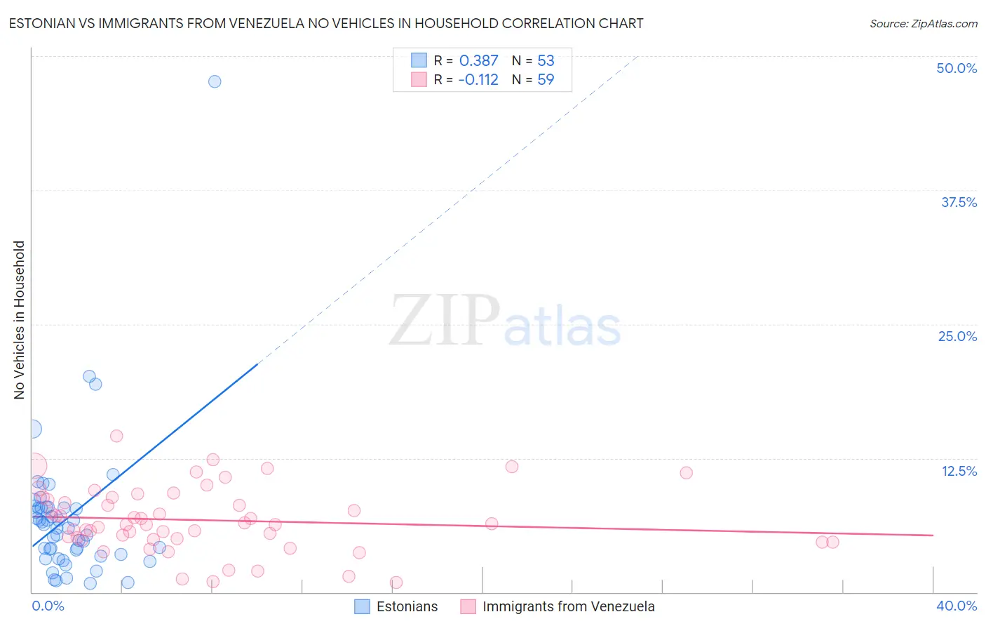 Estonian vs Immigrants from Venezuela No Vehicles in Household