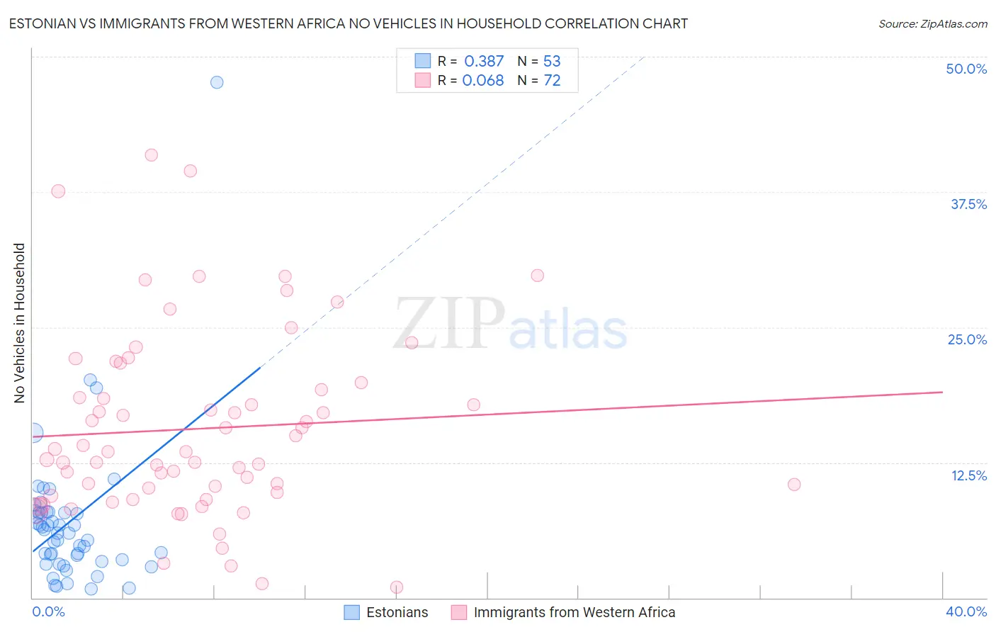 Estonian vs Immigrants from Western Africa No Vehicles in Household