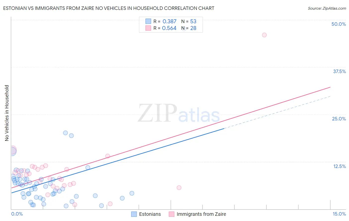 Estonian vs Immigrants from Zaire No Vehicles in Household
