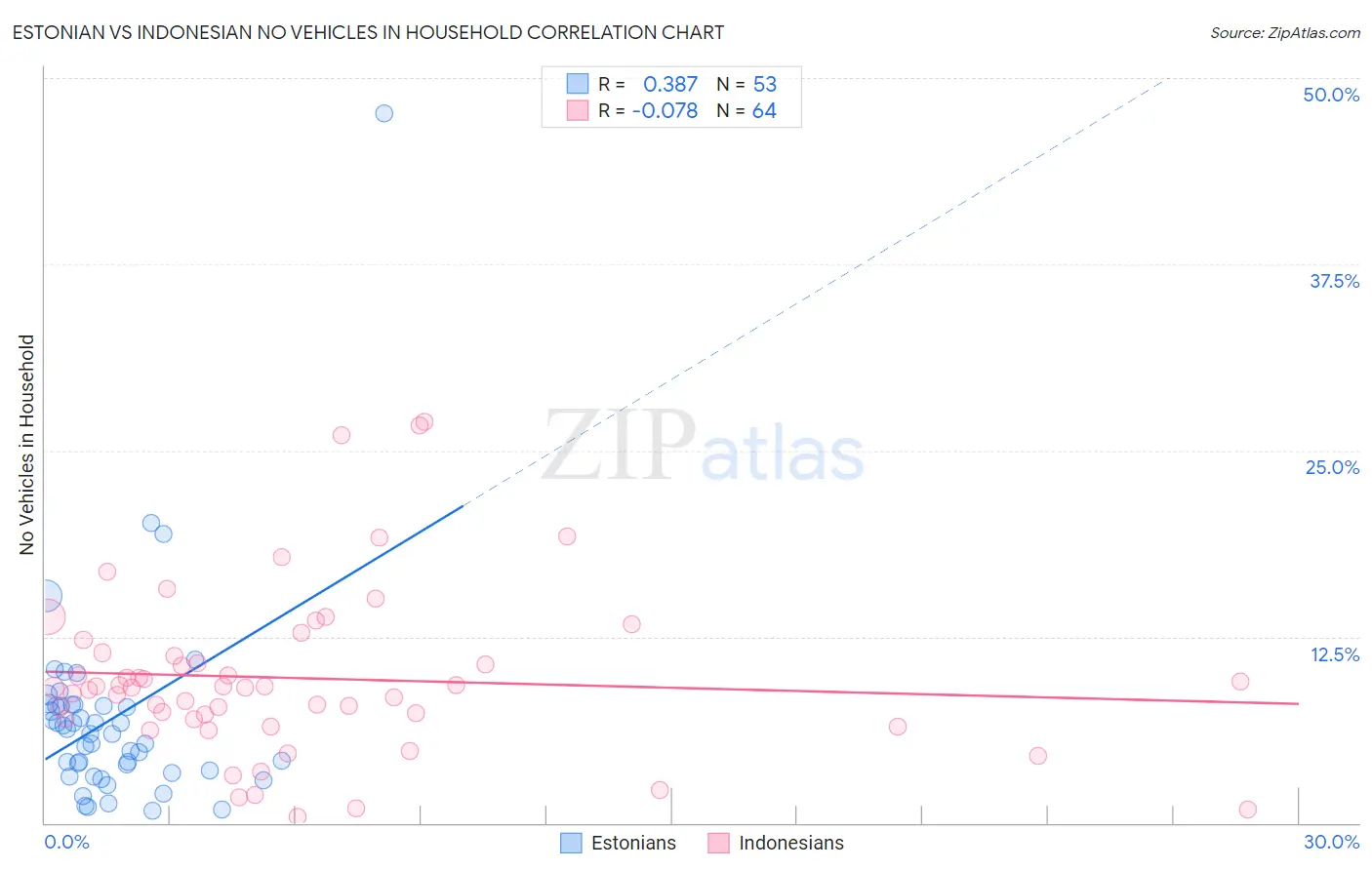 Estonian vs Indonesian No Vehicles in Household
