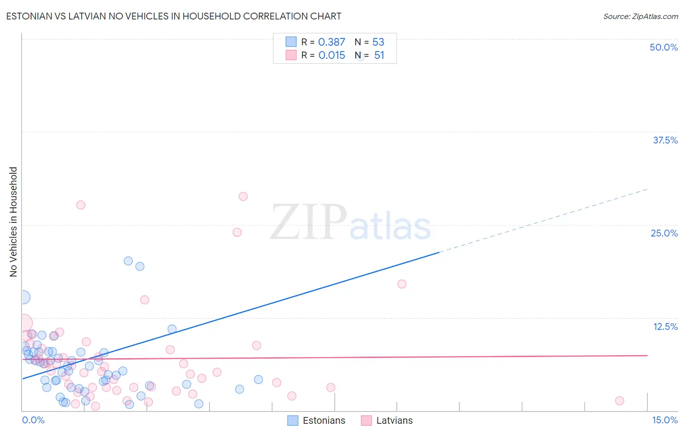 Estonian vs Latvian No Vehicles in Household