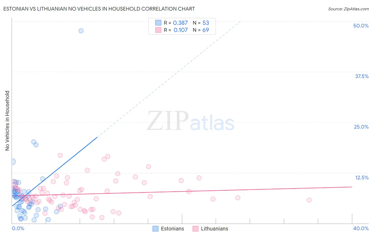 Estonian vs Lithuanian No Vehicles in Household