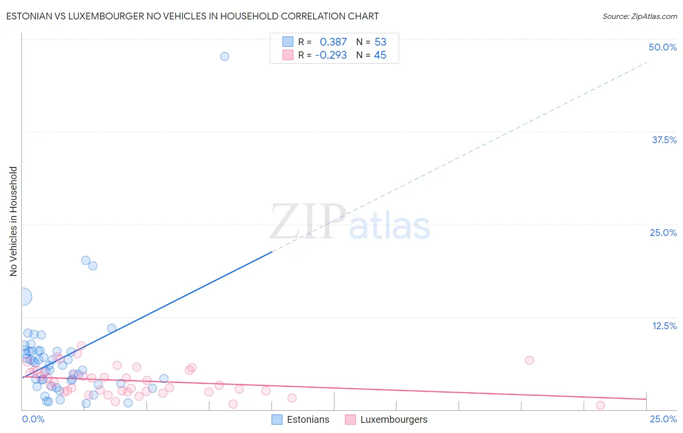 Estonian vs Luxembourger No Vehicles in Household