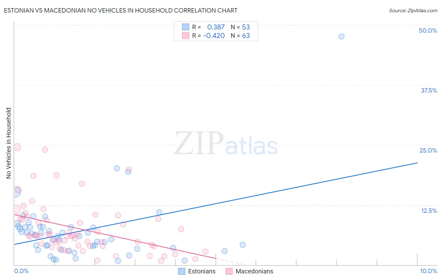 Estonian vs Macedonian No Vehicles in Household
