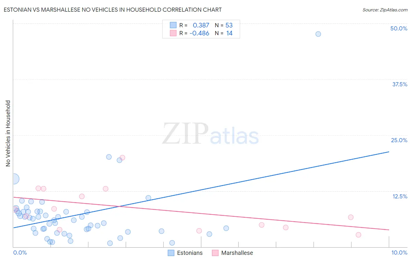 Estonian vs Marshallese No Vehicles in Household