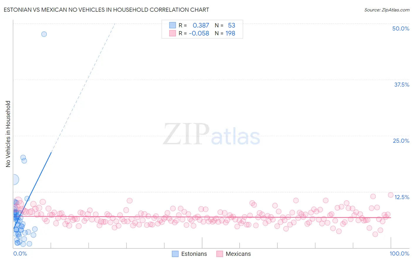 Estonian vs Mexican No Vehicles in Household