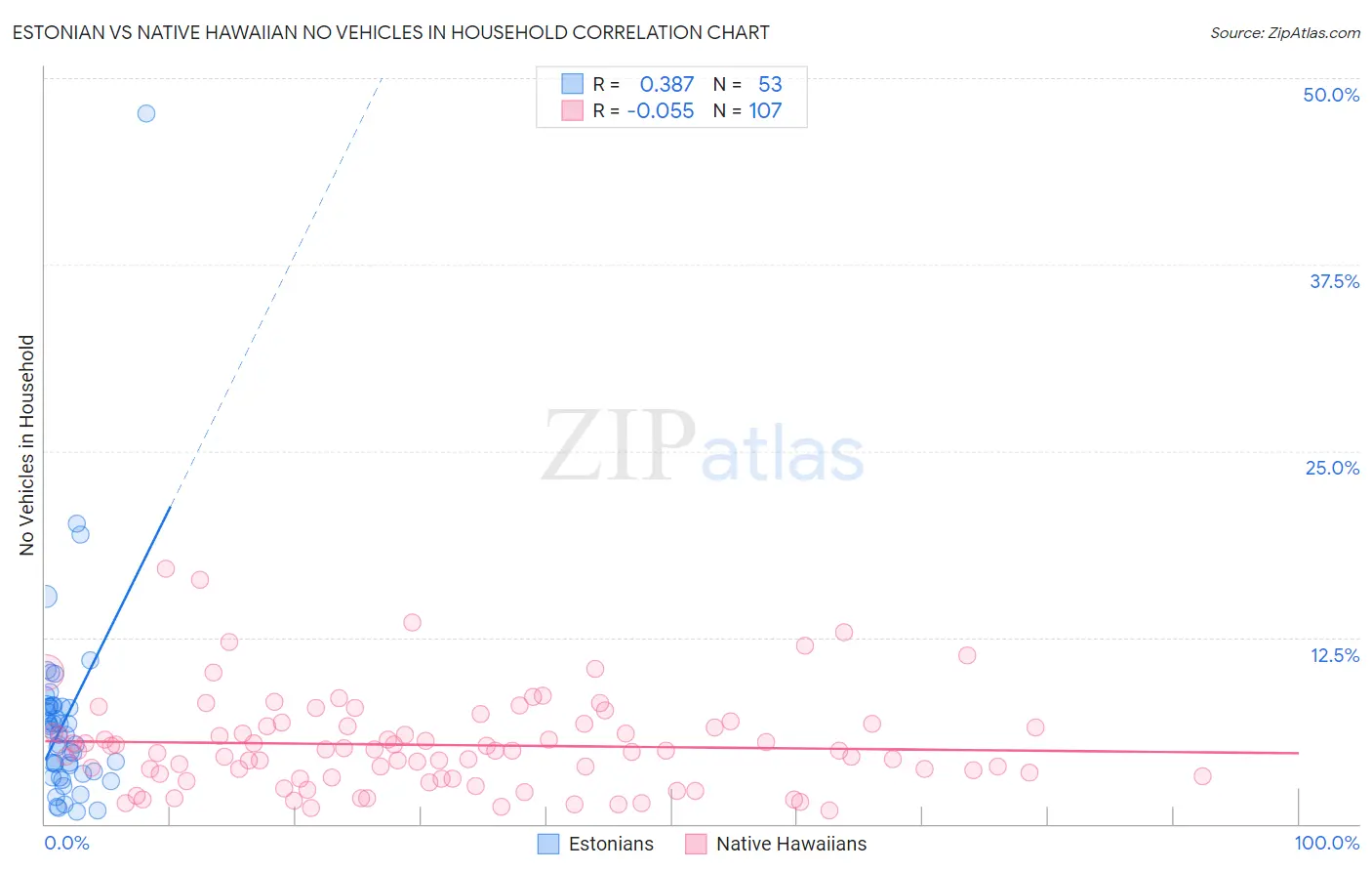 Estonian vs Native Hawaiian No Vehicles in Household