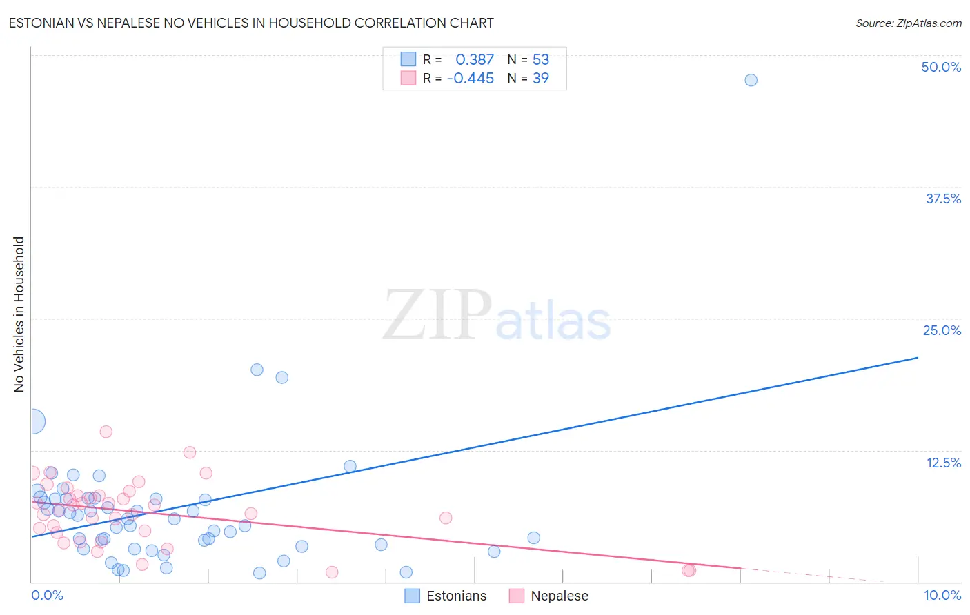 Estonian vs Nepalese No Vehicles in Household