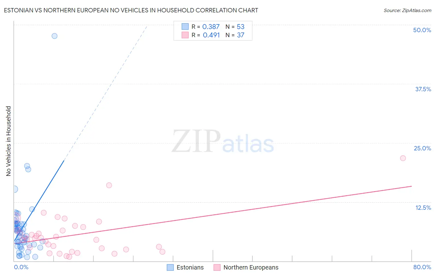 Estonian vs Northern European No Vehicles in Household