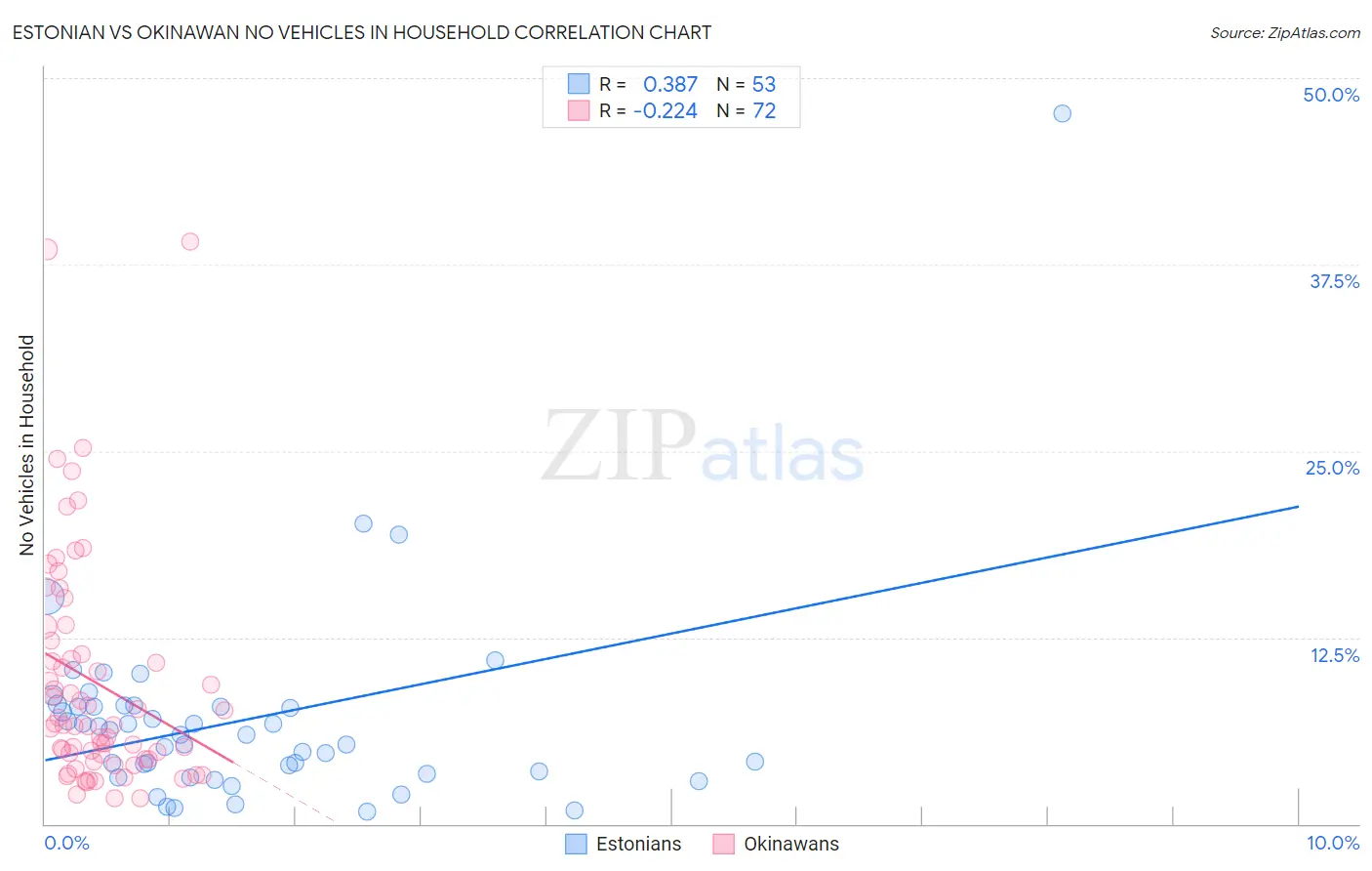 Estonian vs Okinawan No Vehicles in Household
