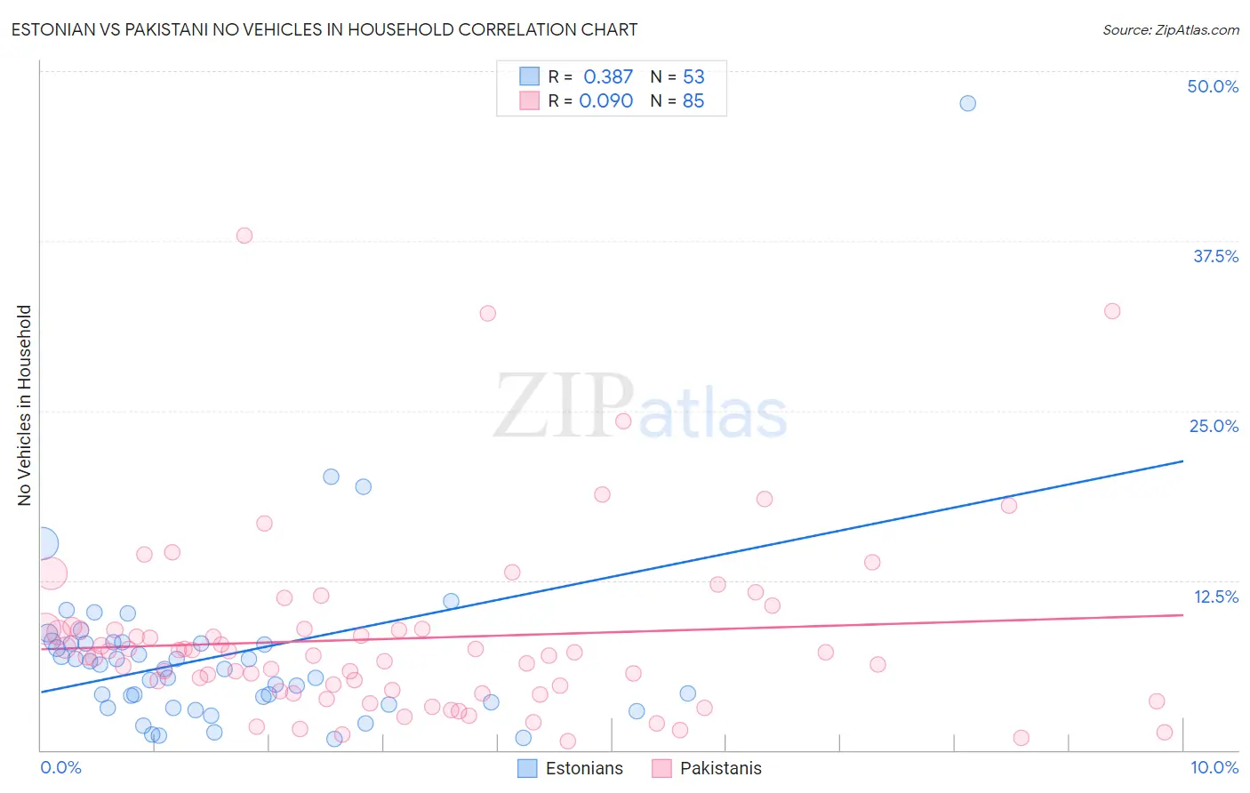Estonian vs Pakistani No Vehicles in Household