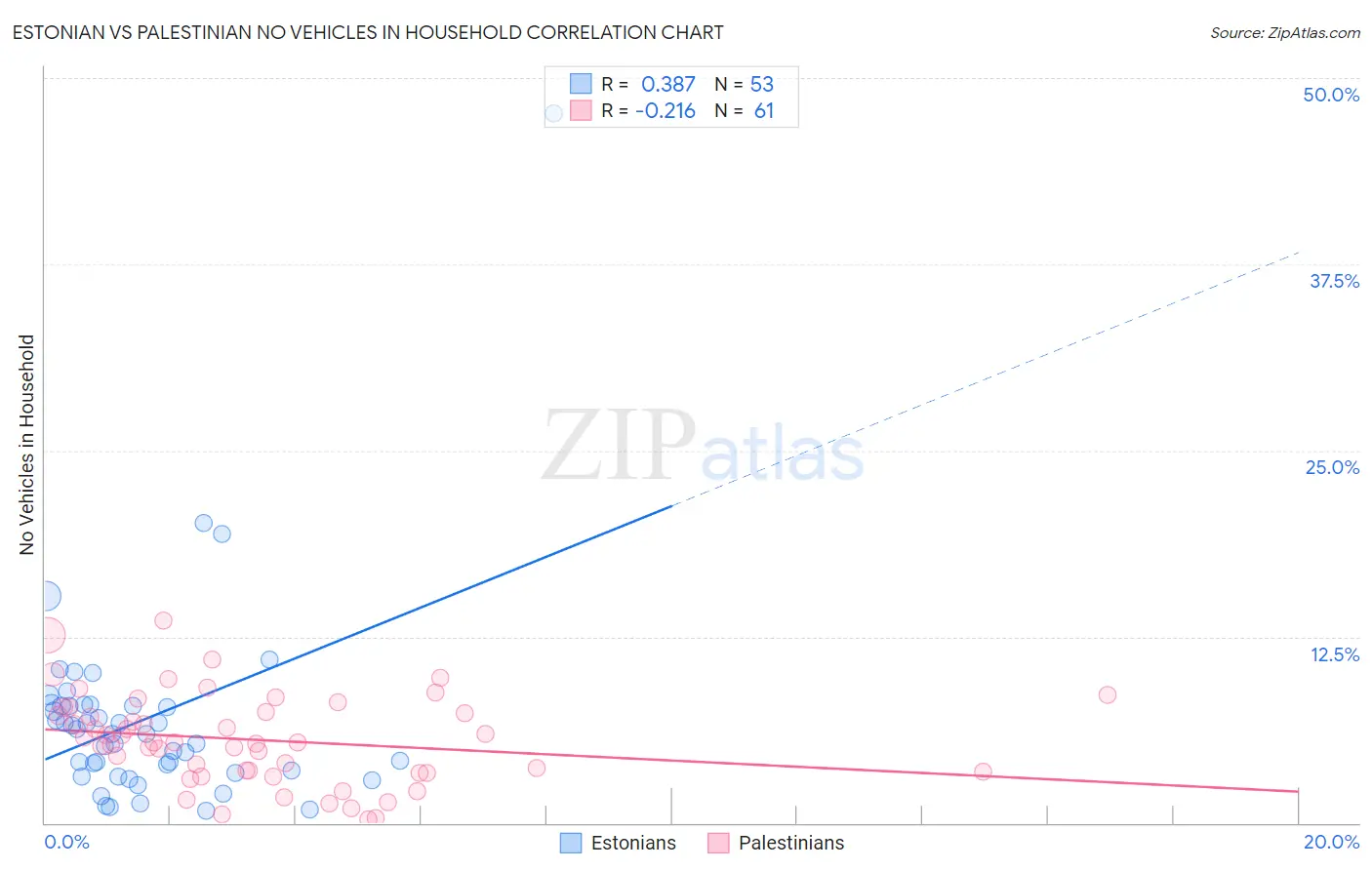 Estonian vs Palestinian No Vehicles in Household