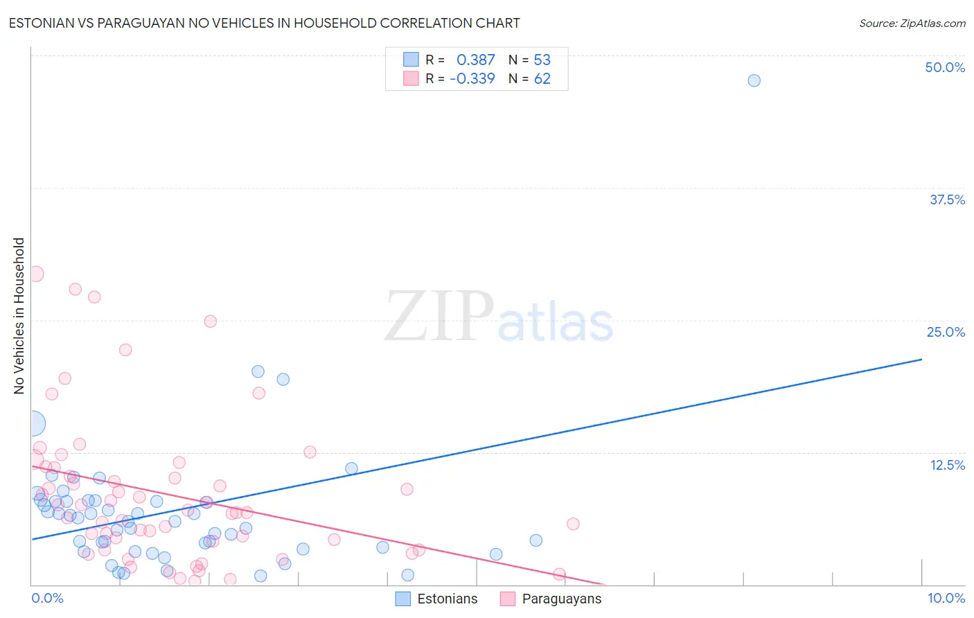 Estonian vs Paraguayan No Vehicles in Household