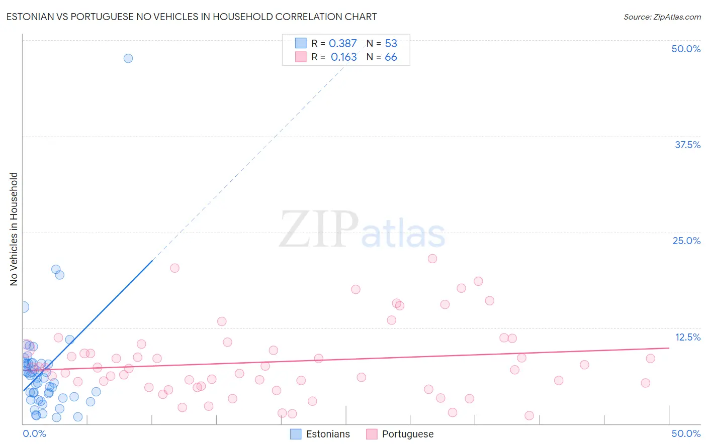 Estonian vs Portuguese No Vehicles in Household