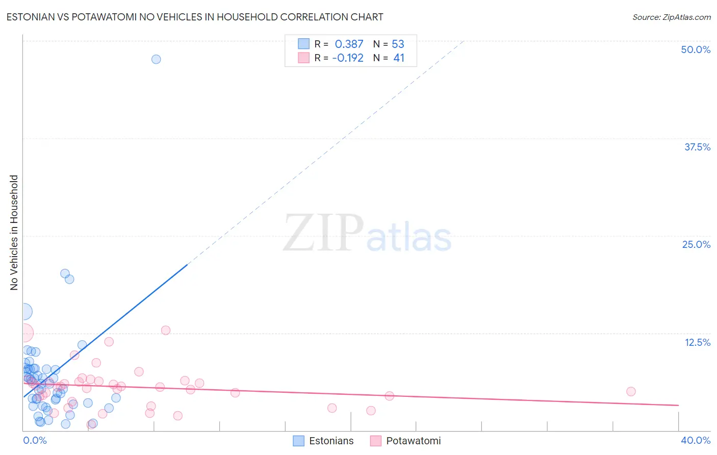 Estonian vs Potawatomi No Vehicles in Household