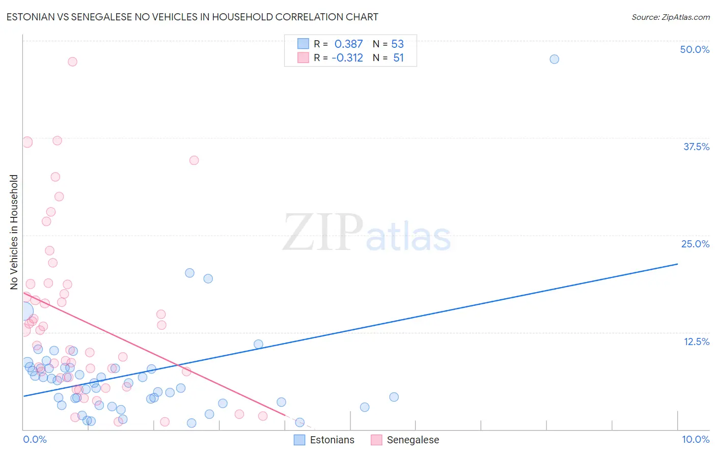 Estonian vs Senegalese No Vehicles in Household