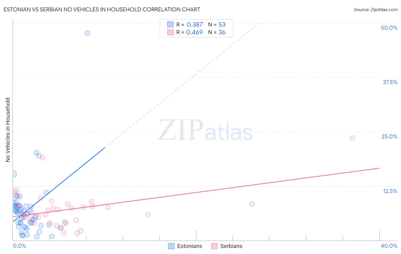 Estonian vs Serbian No Vehicles in Household