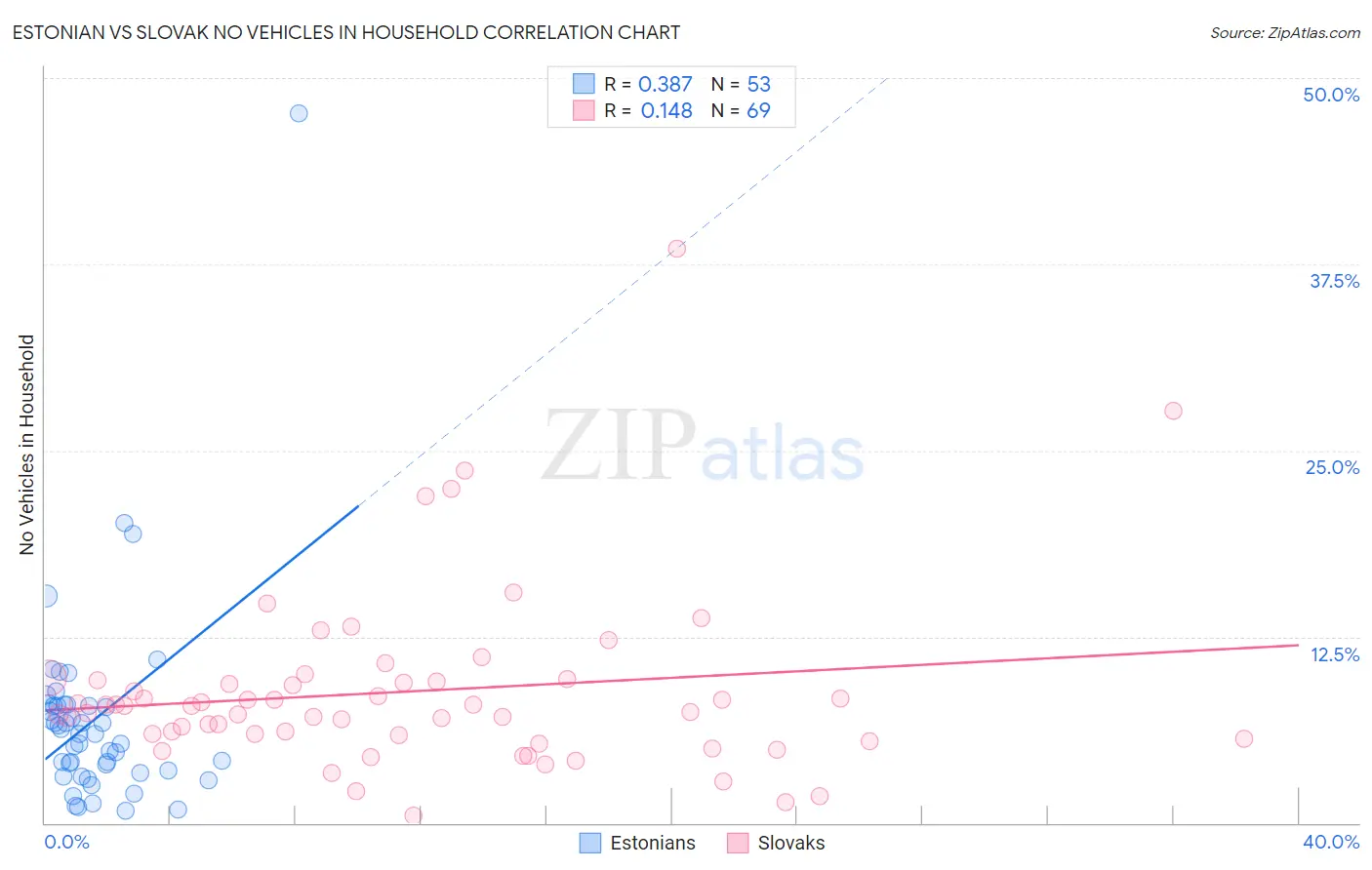 Estonian vs Slovak No Vehicles in Household