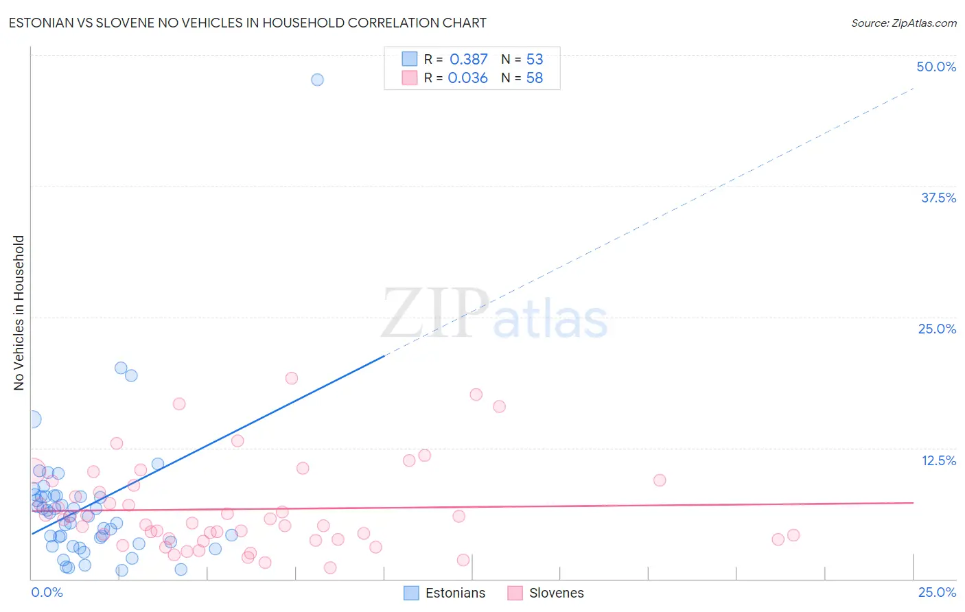Estonian vs Slovene No Vehicles in Household