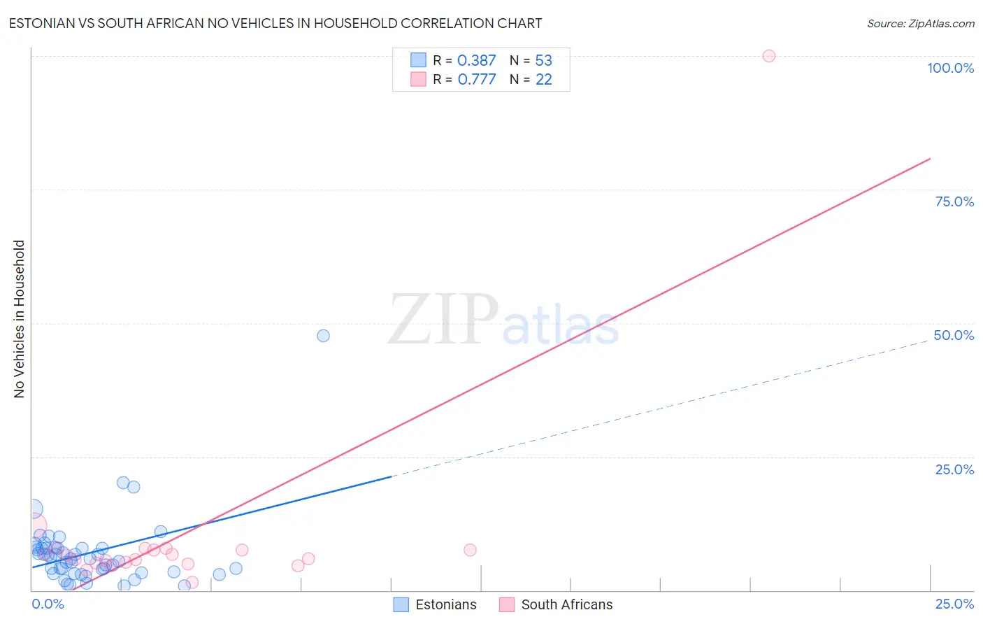 Estonian vs South African No Vehicles in Household
