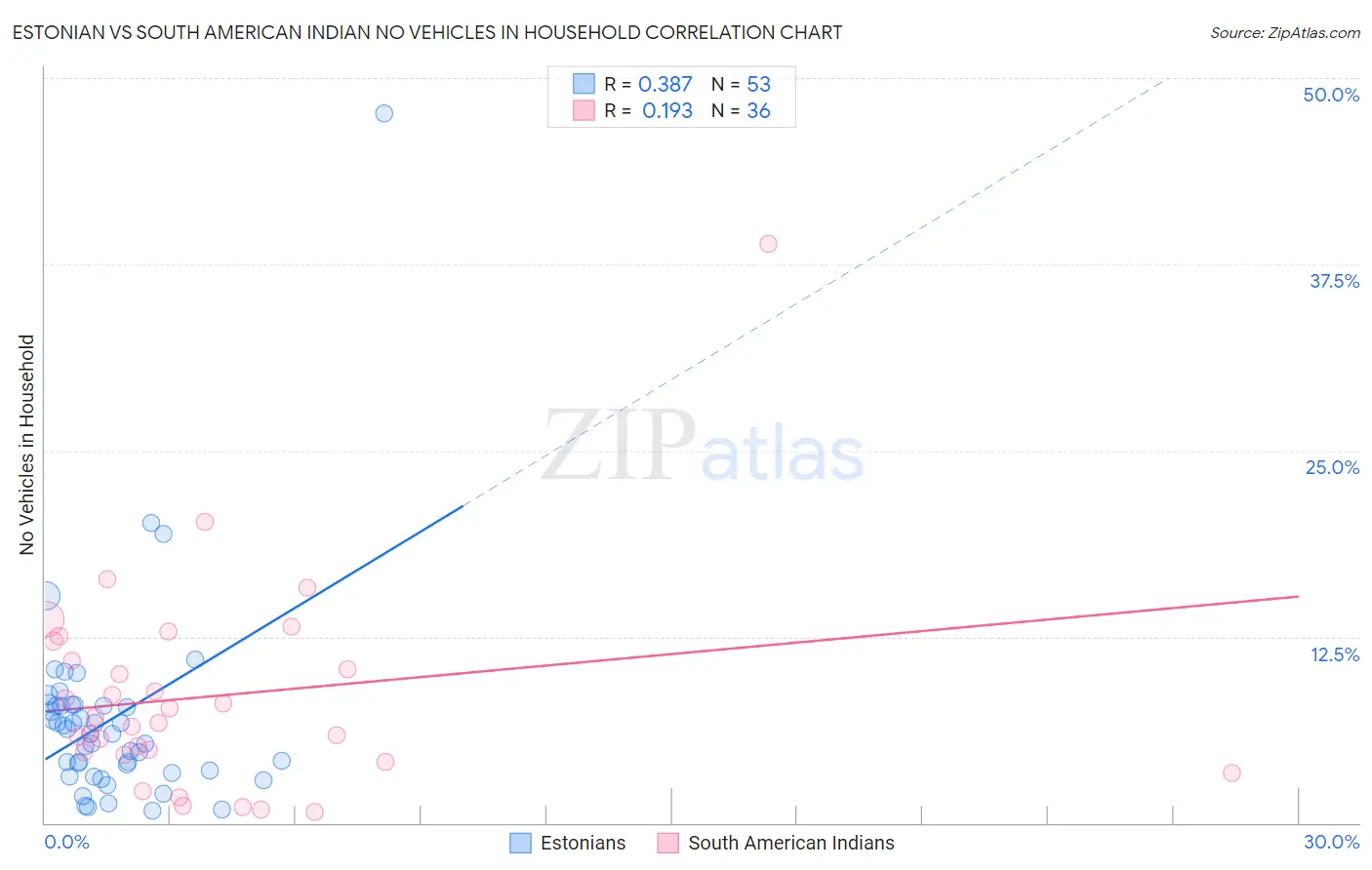 Estonian vs South American Indian No Vehicles in Household