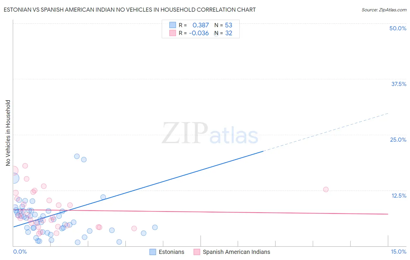 Estonian vs Spanish American Indian No Vehicles in Household