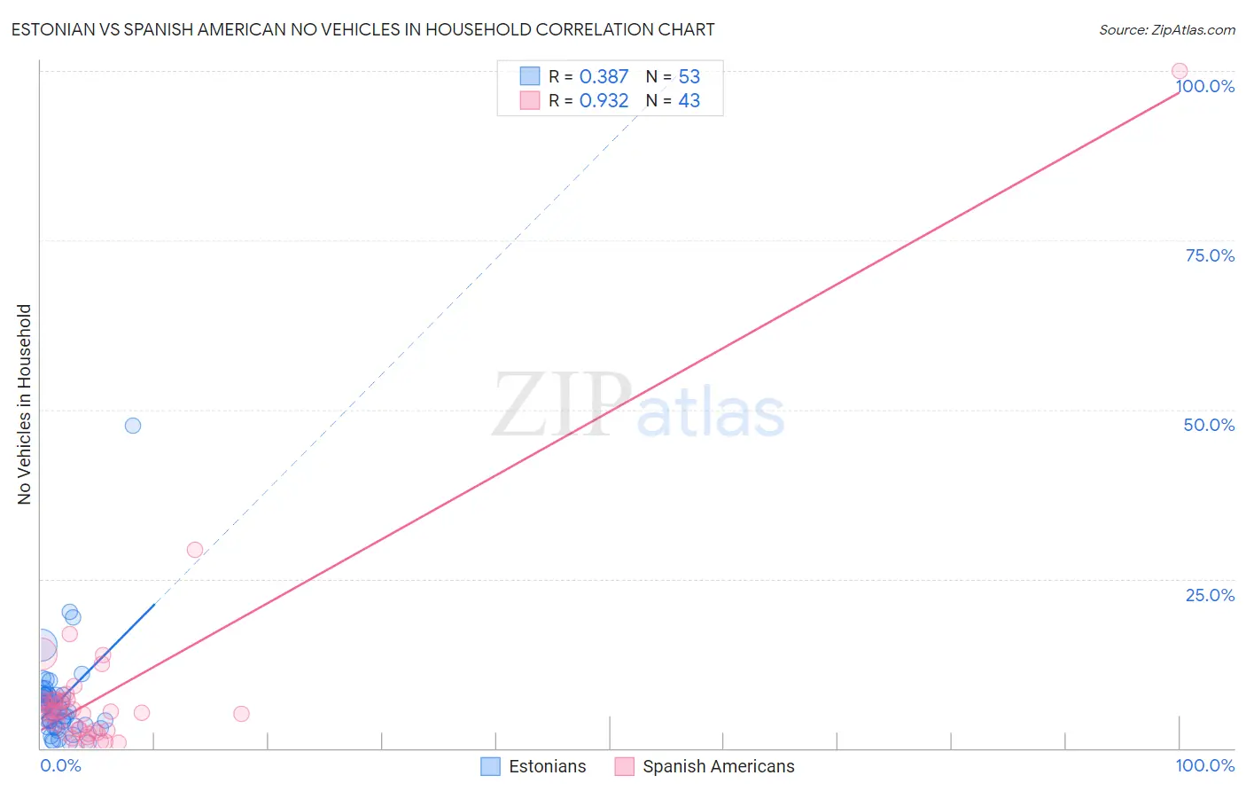 Estonian vs Spanish American No Vehicles in Household