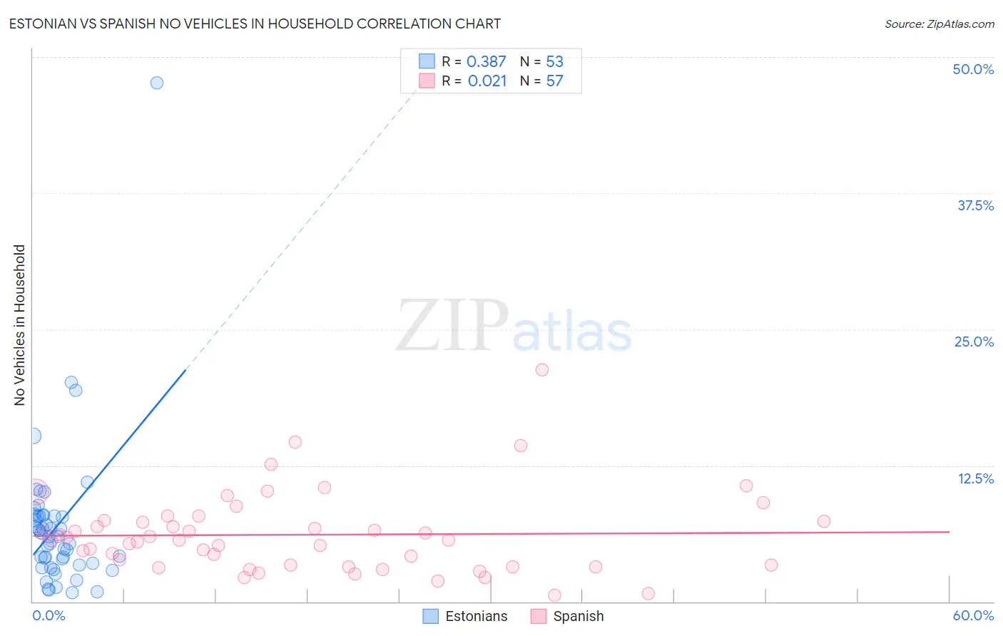 Estonian vs Spanish No Vehicles in Household