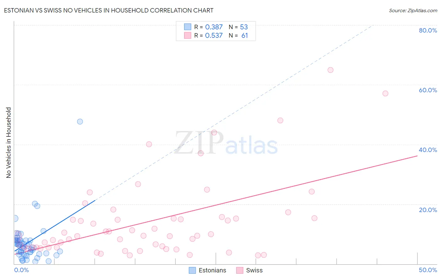 Estonian vs Swiss No Vehicles in Household