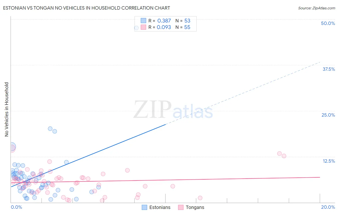 Estonian vs Tongan No Vehicles in Household