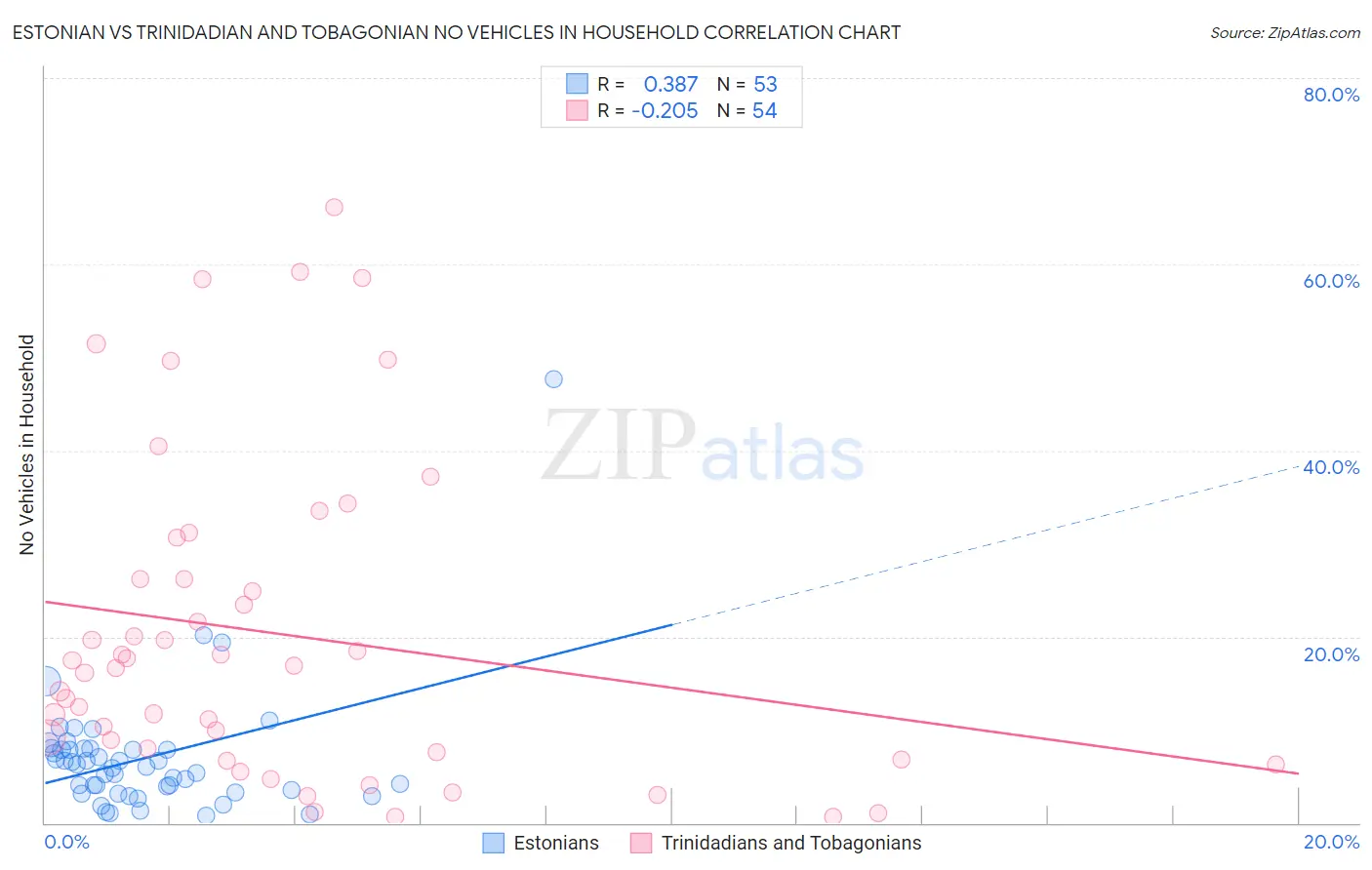 Estonian vs Trinidadian and Tobagonian No Vehicles in Household